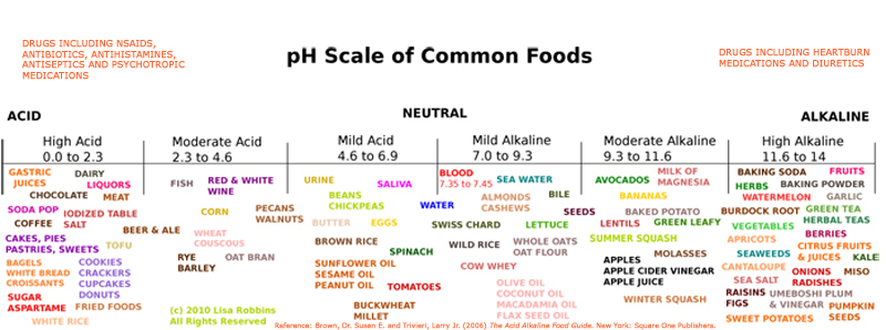 pH Chart of common foods
